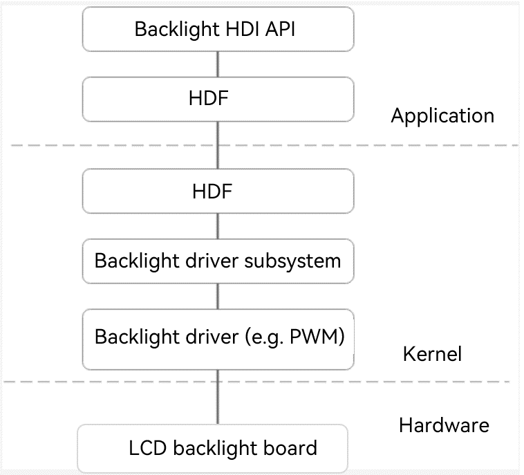 en/device-dev/porting/figures/dayu200/dayu200-backlight-01.png