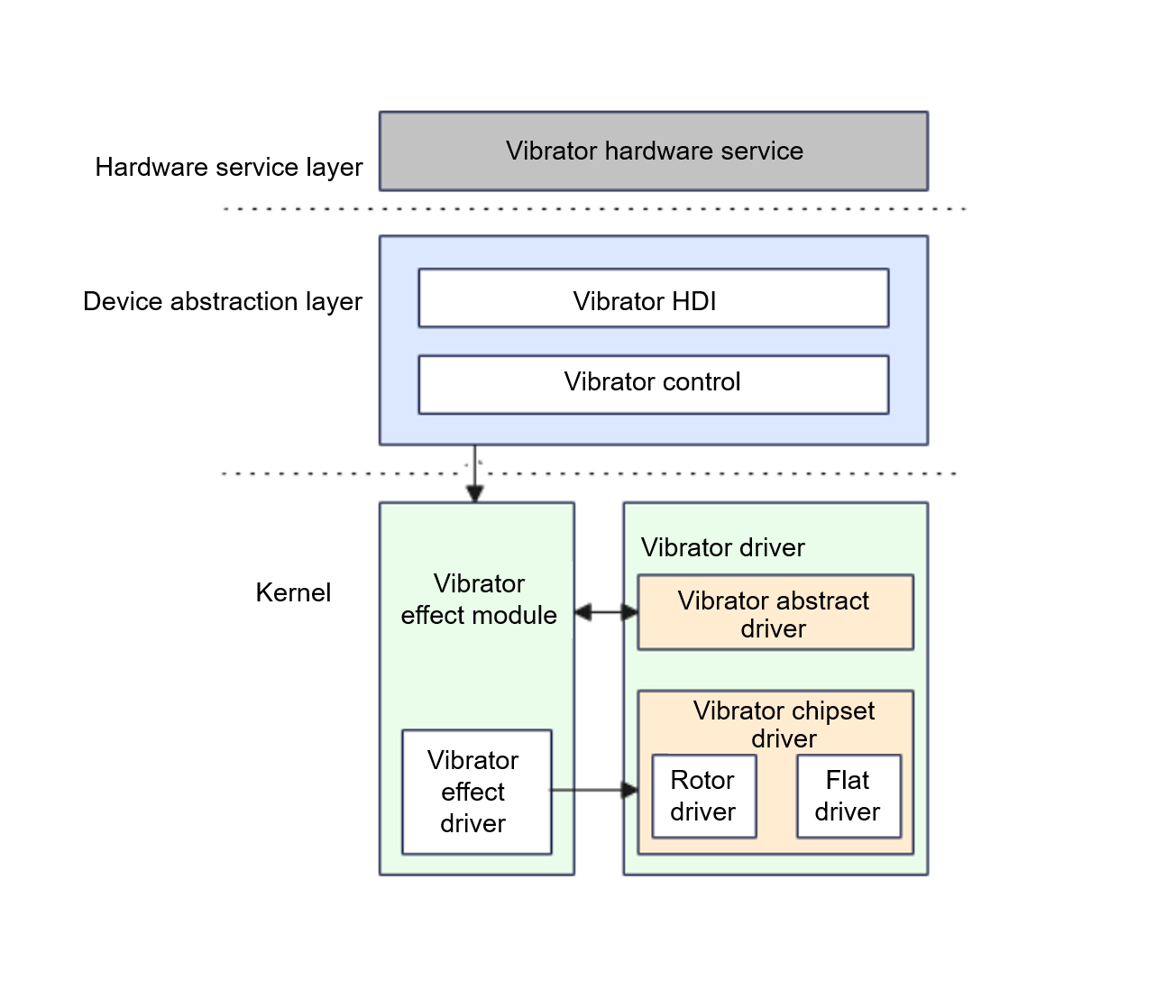 en/device-dev/porting/figures/dayu200/dayu200-vibrator-01.png