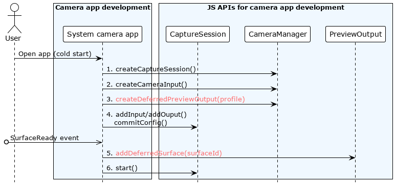 en/application-dev/media/figures/deferred-surface-sequence-diagram.png