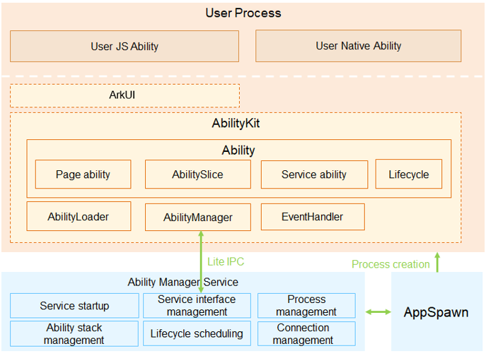 en/device-dev/subsystems/figure/architecture-of-the-ability-management-framework.png