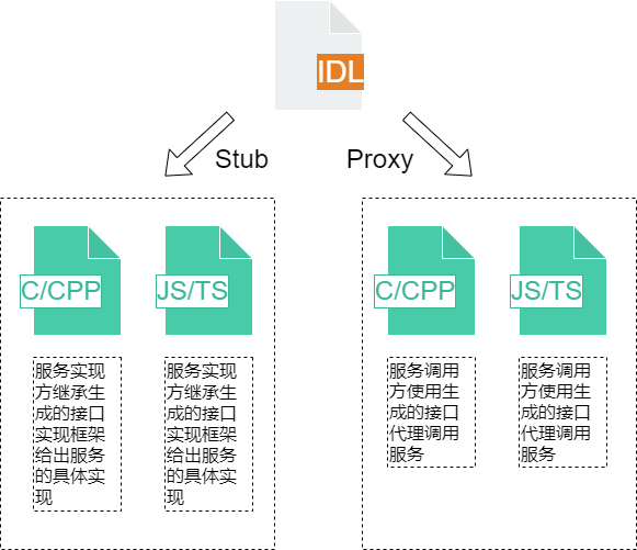 zh-cn/application-dev/IDL/figures/IDL-interface-description.png