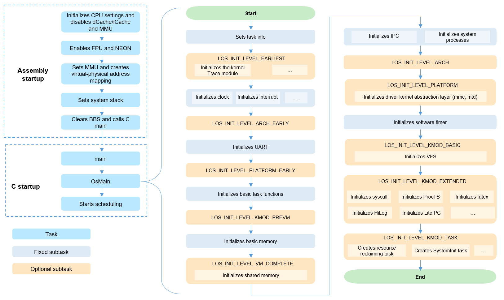 en/device-dev/kernel/figures/kernel-startup-process-2.png