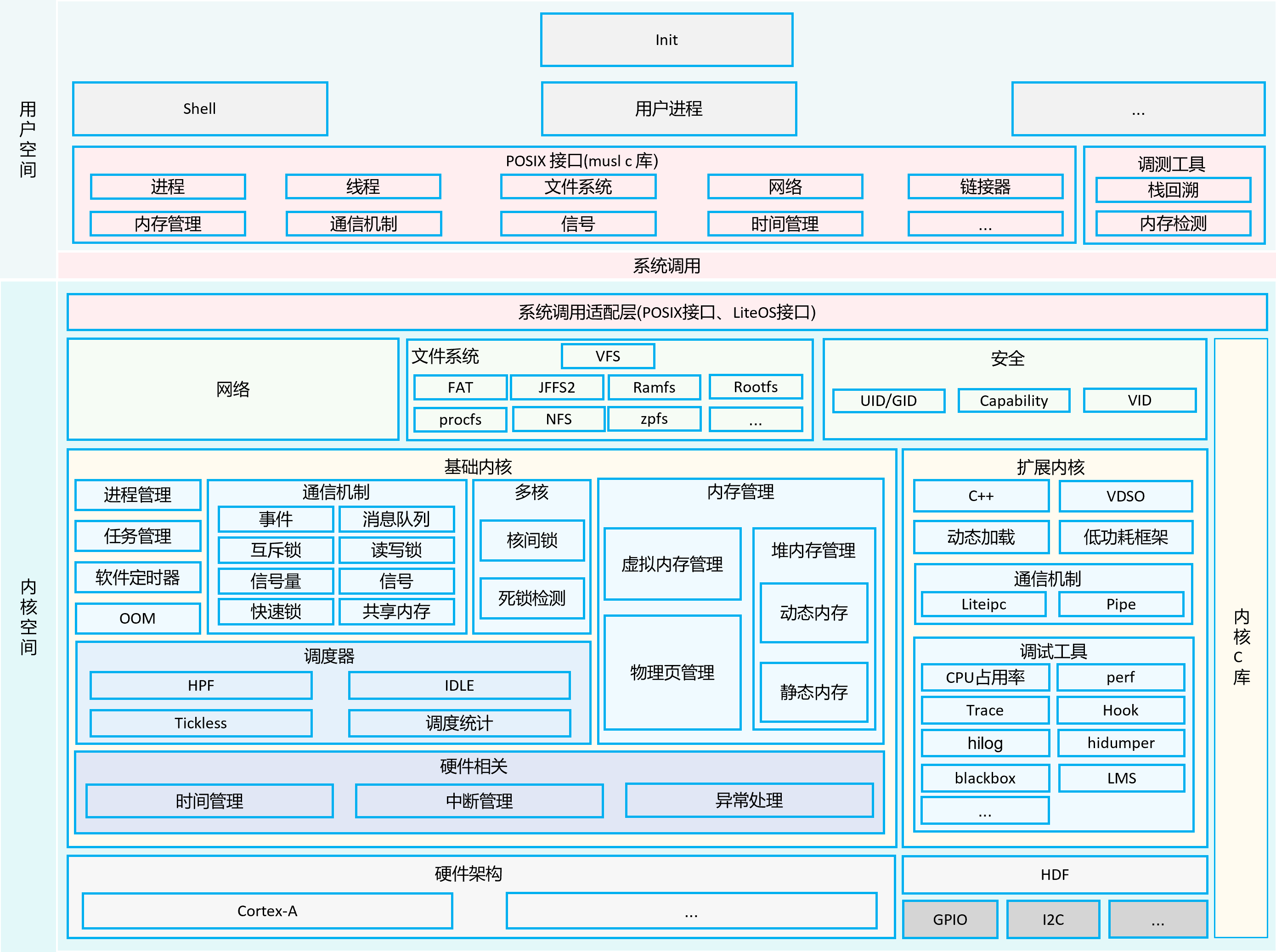 zh-cn/device-dev/kernel/figures/zh-cn_image_0000001160018656.png