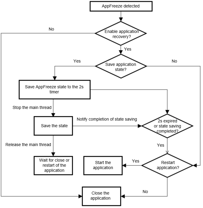 en/application-dev/dfx/figures/application_recovery_from_freezing.png