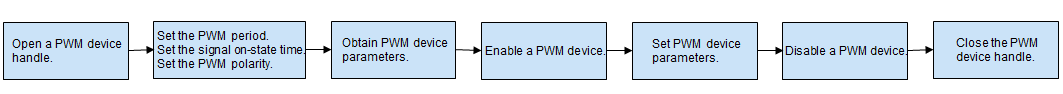 en/device-dev/driver/figures/process-of-using-PWM.png