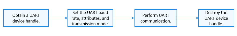 en/device-dev/driver/figures/process-of-using-a-uart-device.png