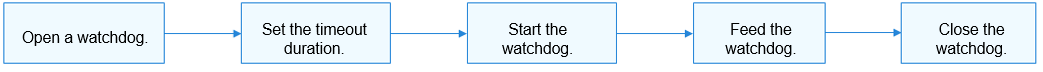 en/device-dev/driver/figures/process-of-using-a-watchdog.png