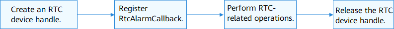 en/device-dev/driver/figures/process-of-using-an-rtc-device.png