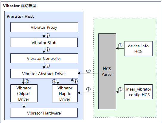 zh-cn/device-dev/driver/figures/Vibrator驱动运行图.png