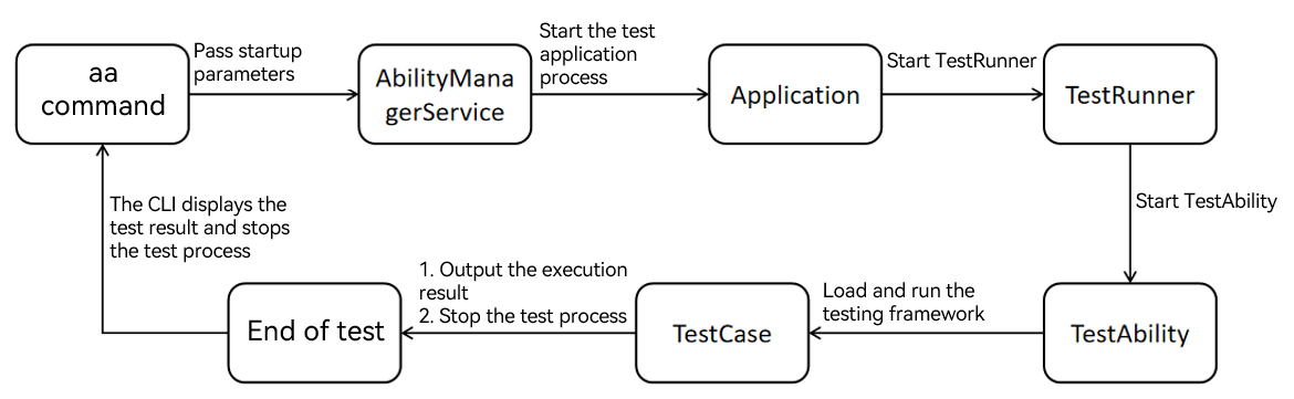 en/application-dev/application-test/figures/TestFlow.PNG