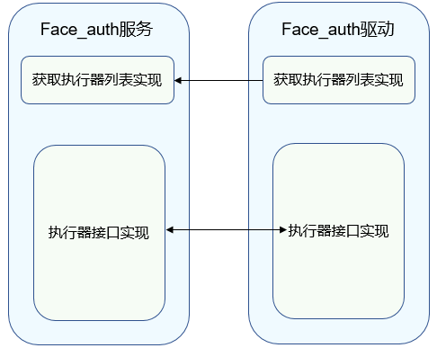 zh-cn/device-dev/driver/figures/人脸识别服务和faceauth驱动接口.png