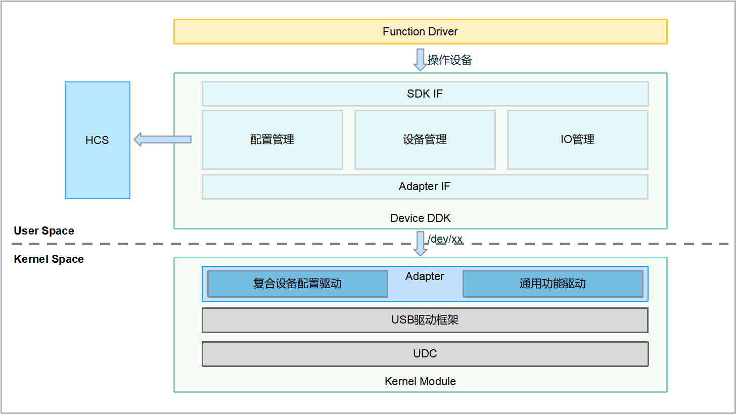 zh-cn/device-dev/driver/figure/USB-Device驱动模型图.png