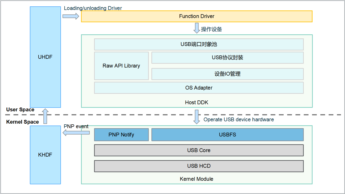 zh-cn/device-dev/driver/figure/USB-Host驱动模型图.png