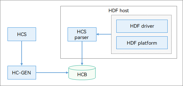 en/device-dev/driver/figures/HCB-using-process.png