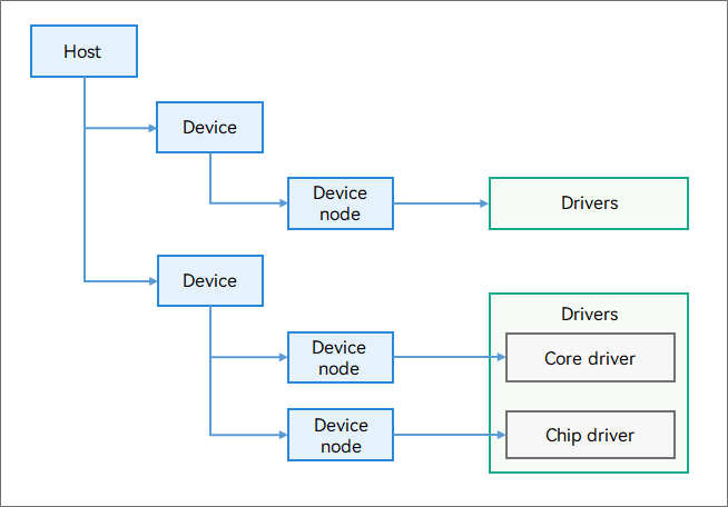 en/device-dev/driver/figures/hdf-driver-model.png