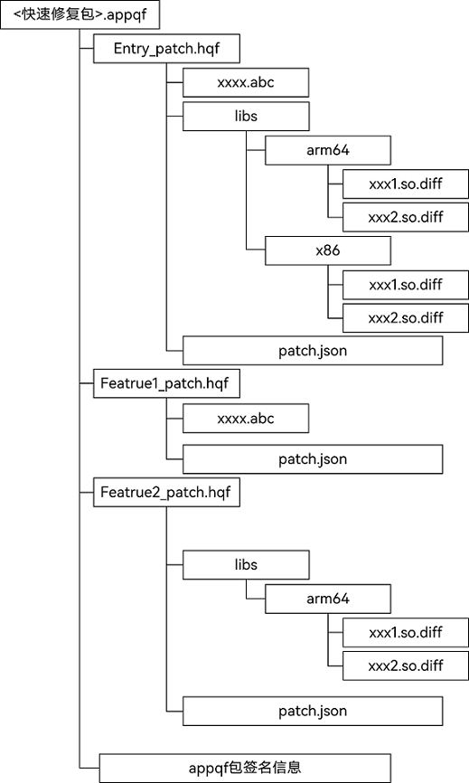 zh-cn/application-dev/quick-start/figures/quick_fix_bundle_struct.png