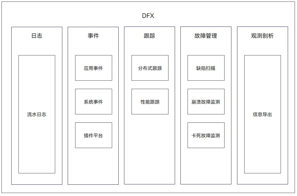 zh-cn/device-dev/subsystems/figures/dfx-overview.png