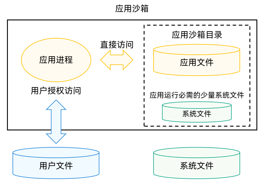 zh-cn/application-dev/file-management/figures/application-sandbox-file-access-relationship.png