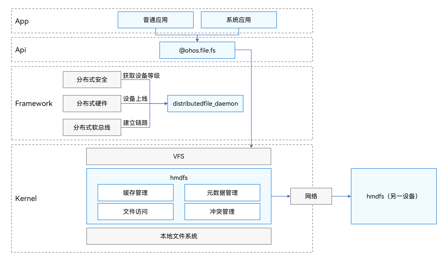 zh-cn/application-dev/file-management/figures/distributed-file-system-architecture.png