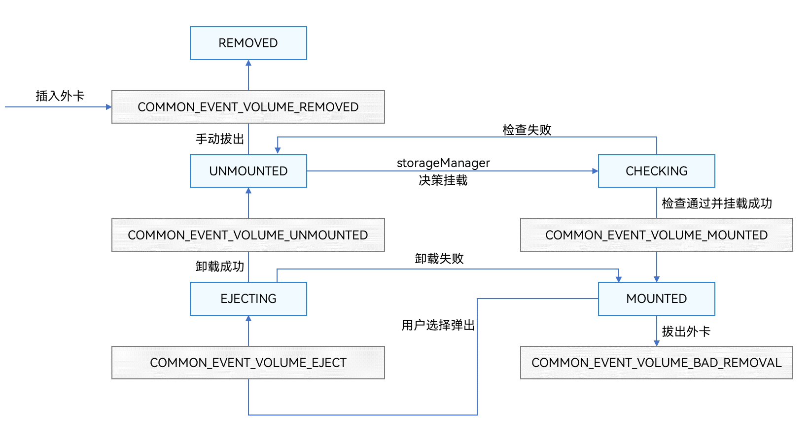 zh-cn/application-dev/file-management/figures/external-storage-device-management.png