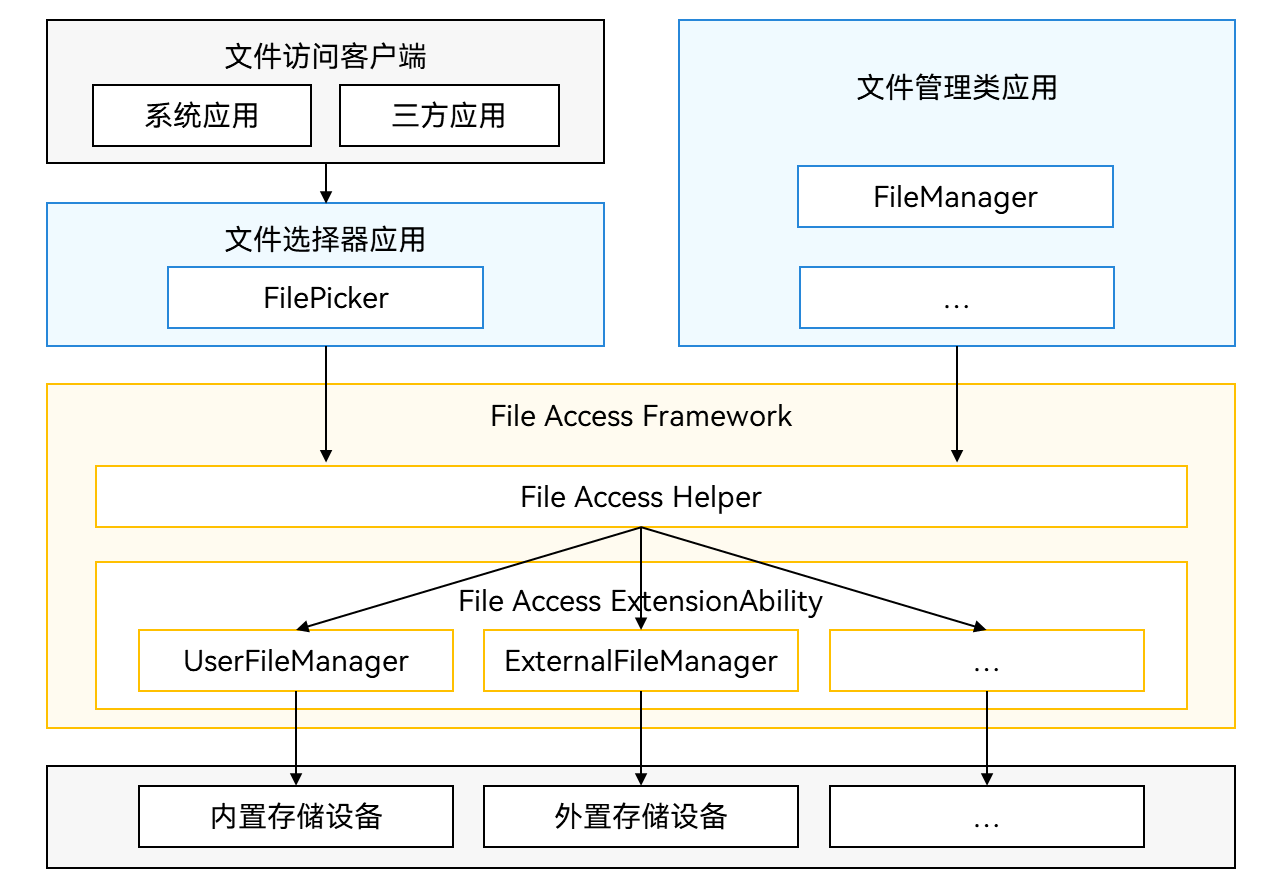 zh-cn/application-dev/file-management/figures/user-file-access-framework.png