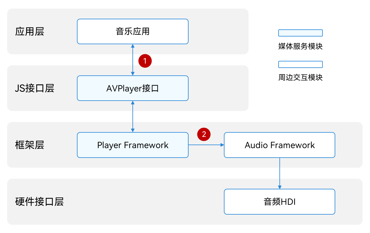 zh-cn/application-dev/media/figures/audio-playback-interaction-diagram.png