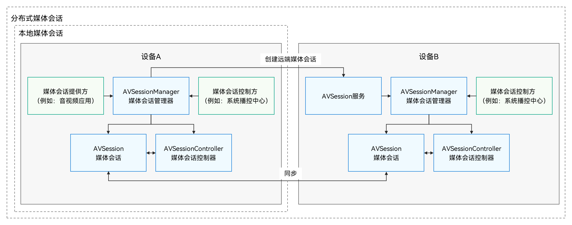 zh-cn/application-dev/media/figures/avsession-interaction-process.png