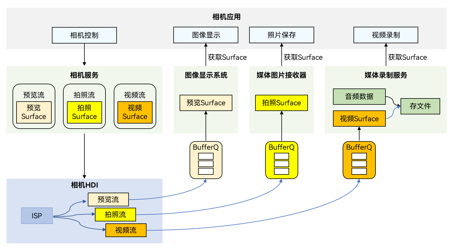 zh-cn/application-dev/media/figures/camera-development-model.png