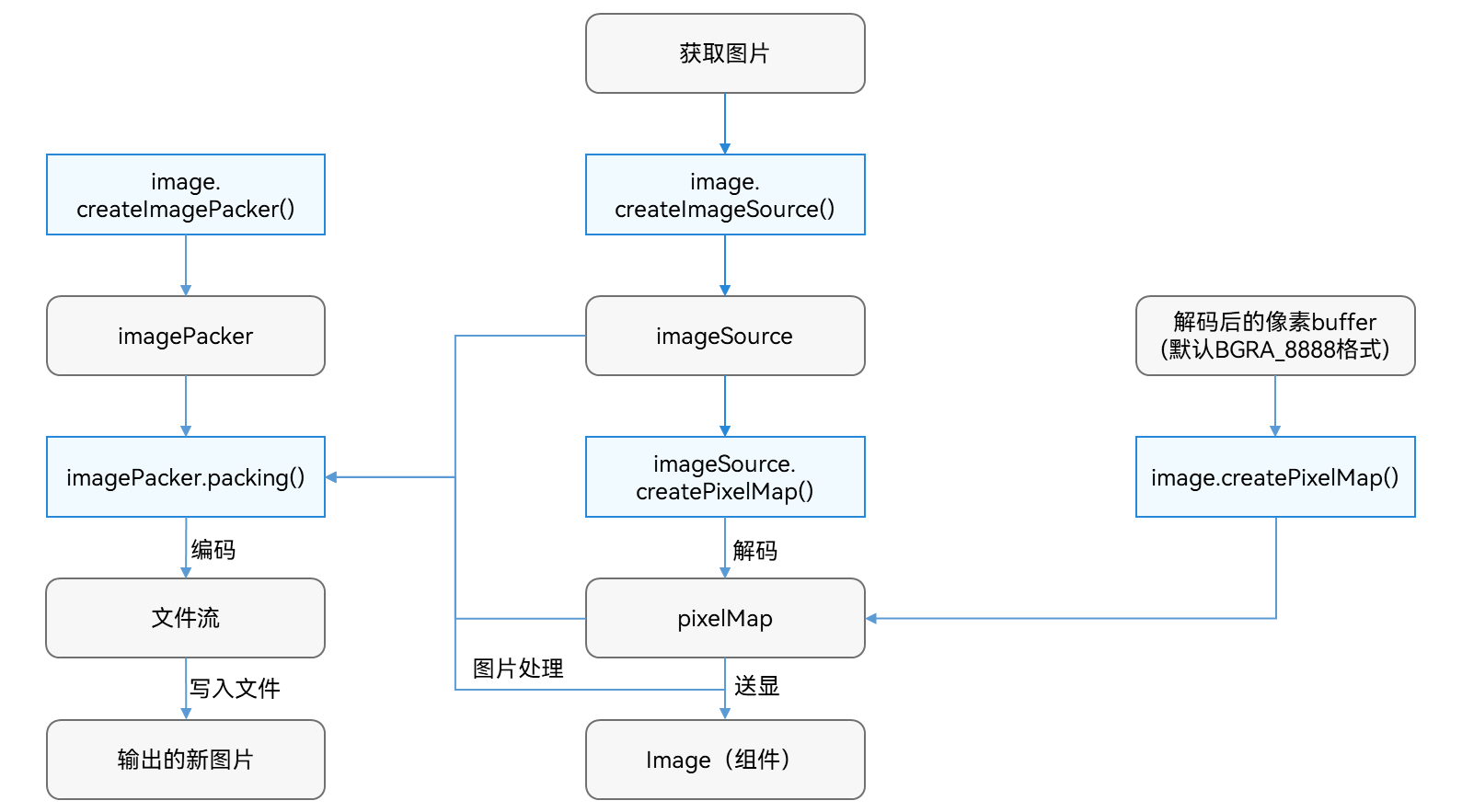 zh-cn/application-dev/media/figures/image-development-process.png