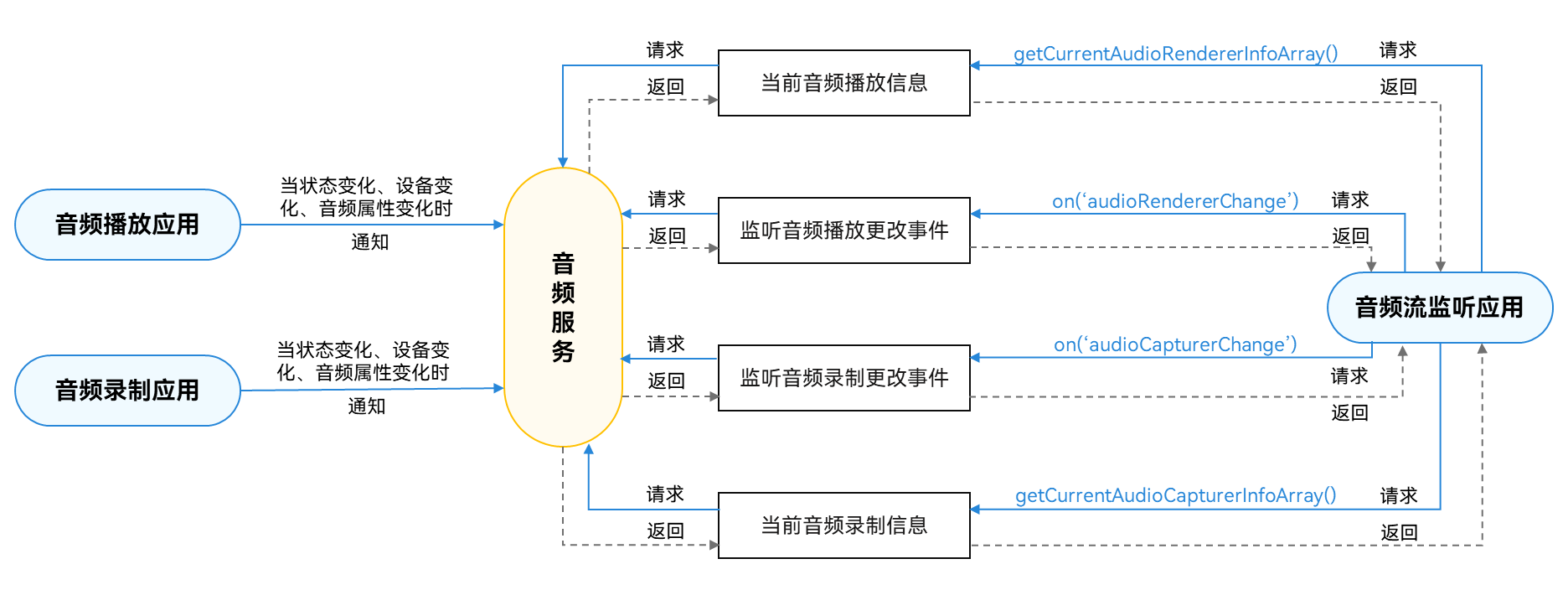 zh-cn/application-dev/media/figures/invoking-relationship-recording-stream-mgmt.png