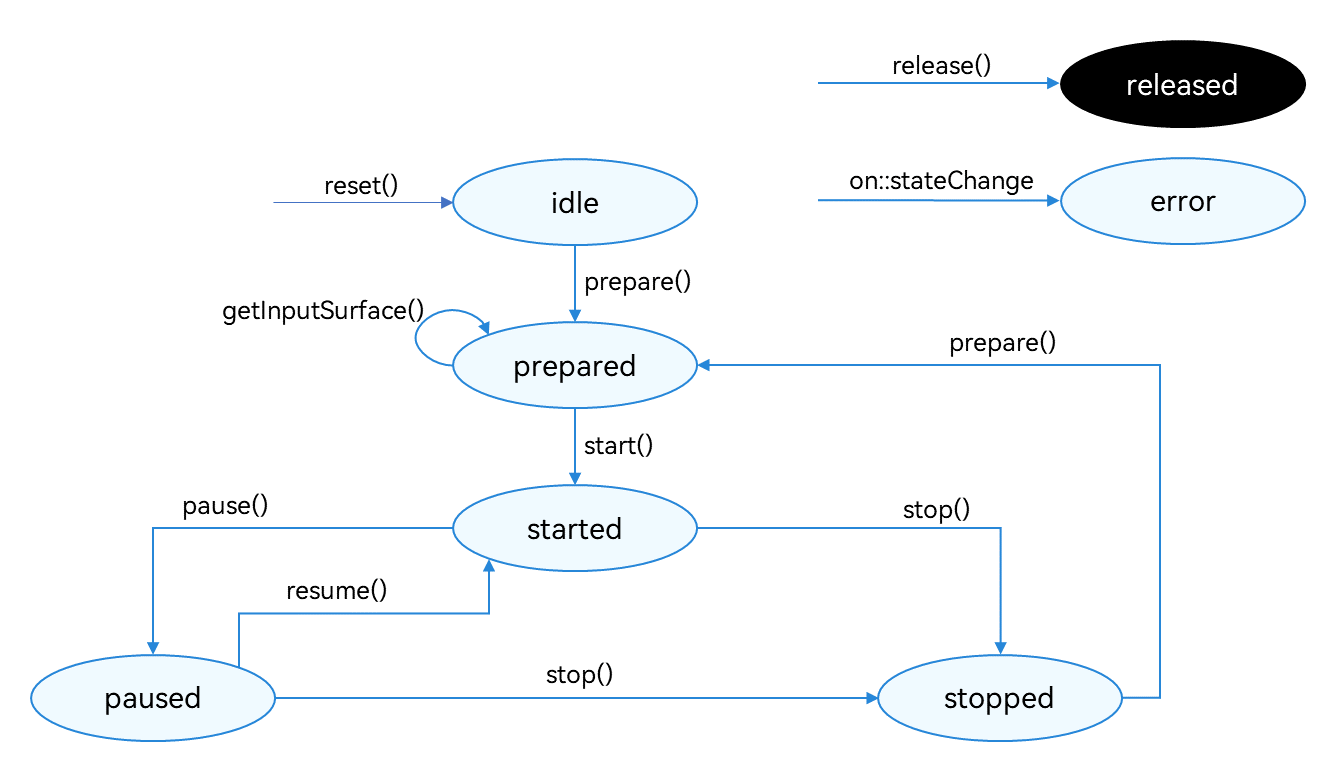 zh-cn/application-dev/media/figures/recording-status-change.png