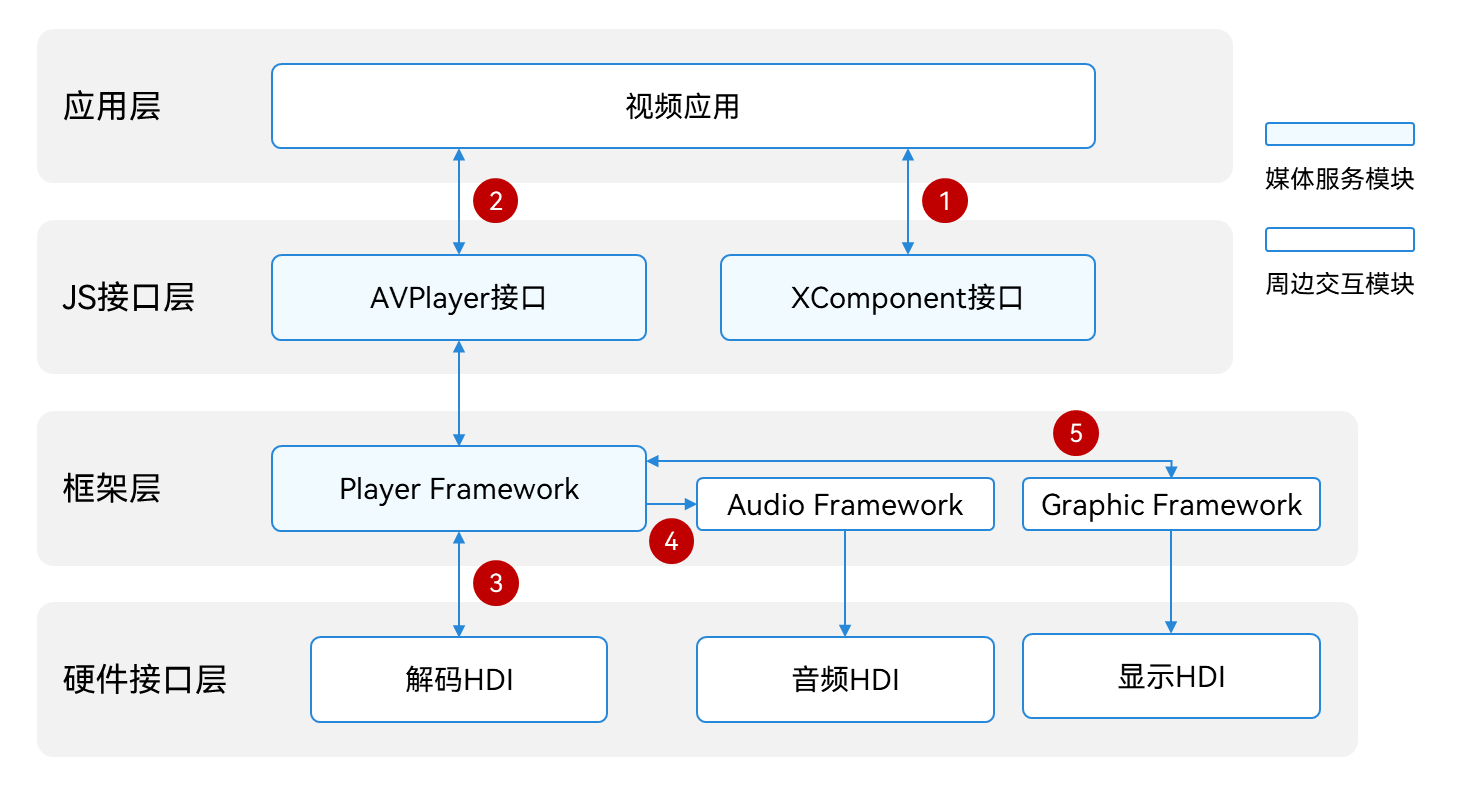 zh-cn/application-dev/media/figures/video-playback-interaction-diagram.png