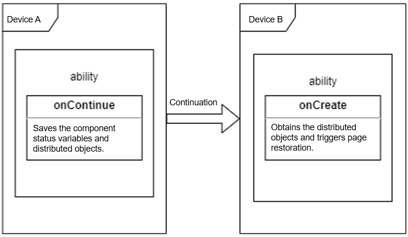 en/application-dev/ability-deprecated/figures/continuation-info.png