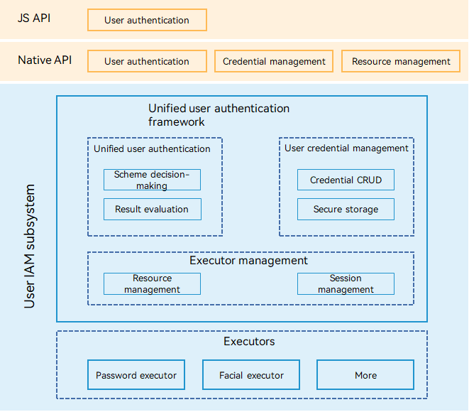 en/readme/figures/User-IAM-subsystem-architecture.png