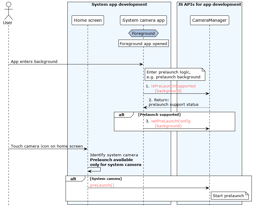 en/application-dev/media/figures/prelaunch-sequence-diagram.png