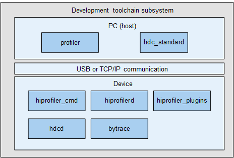 en/readme/figures/development_toolchain_architecture.png