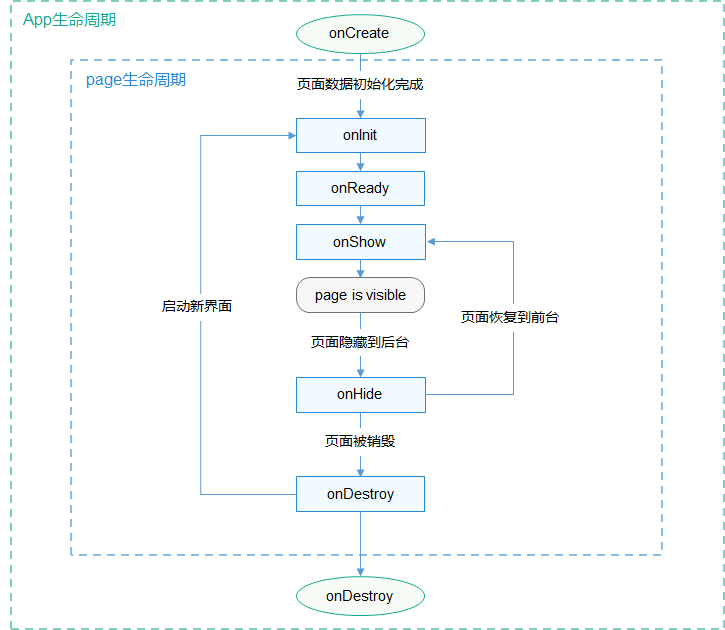 zh-cn/application-dev/reference/arkui-js-lite/figures/lifecycle.png