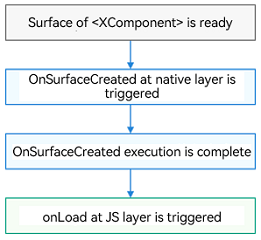 en/application-dev/napi/figures/onLoad.png