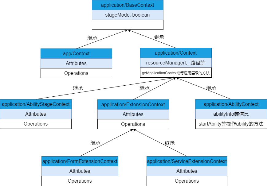 zh-cn/application-dev/ability/figures/contextIntroduction.png