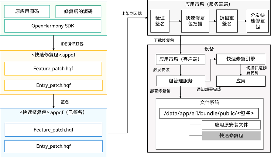 zh-cn/application-dev/quick-start/figures/quick-fix-devel_release.png