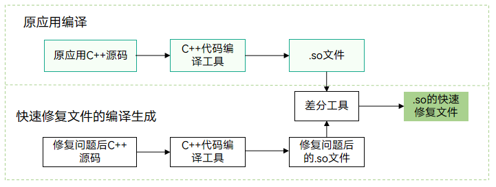 zh-cn/application-dev/quick-start/figures/quick_fix_gen_so.png