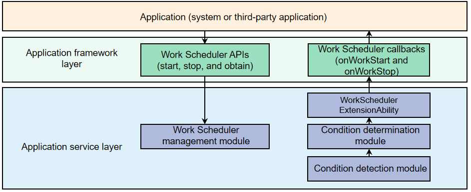 en/application-dev/task-management/figures/WorkSchedulerExtensionAbility.png