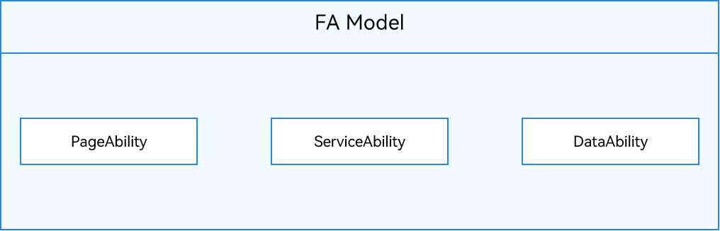 en/application-dev/application-models/figures/fa-model-component.png