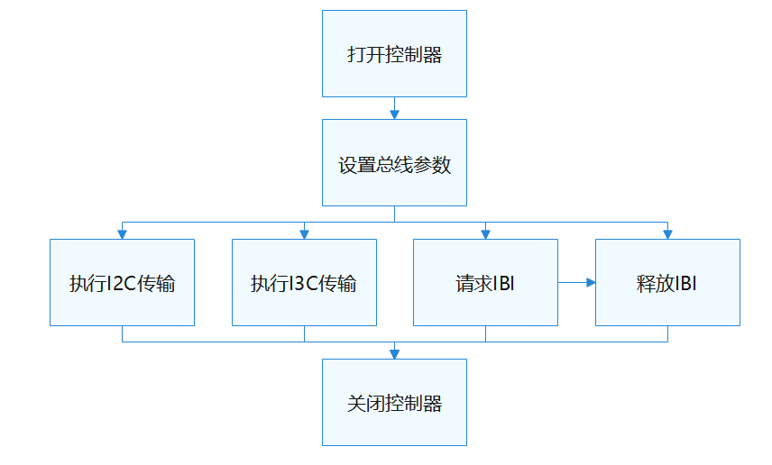 zh-cn/device-dev/driver/figures/I3C使用流程图.png