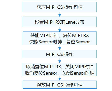 zh-cn/device-dev/driver/figures/MIPI-CSI使用流程图.png