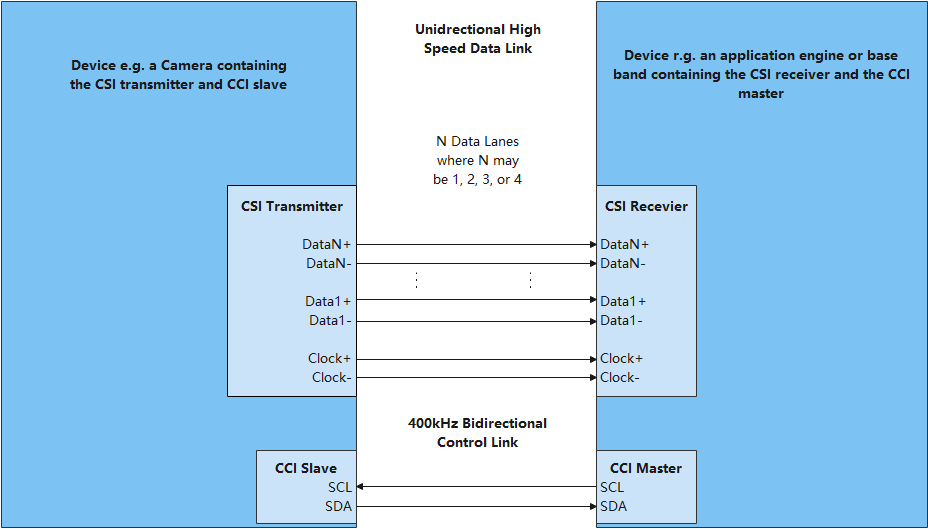 zh-cn/device-dev/driver/figures/CSI发送-接收接口.png