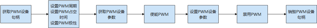 zh-cn/device-dev/driver/figures/PWM设备使用流程图.png