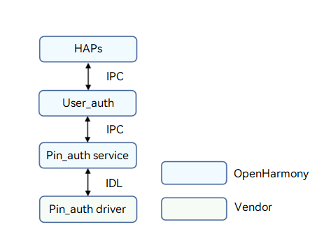en/device-dev/driver/figures/pin_auth_architecture.png
