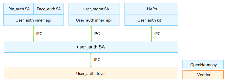 en/device-dev/driver/figures/user_auth_architecture.png