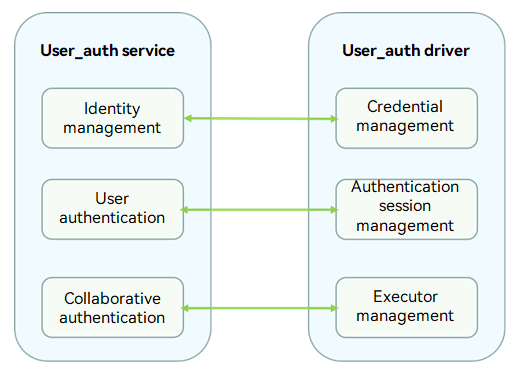 en/device-dev/driver/figures/user_auth_service_and_driver_api.png